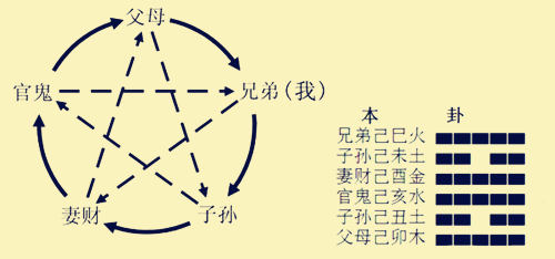 易学知识-六爻预测入门知识-命理之家