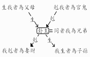 图片[1]-易学知识-六爻六亲含义详解-命理之家