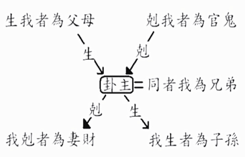 易学知识-六爻六亲含义详解-命理之家