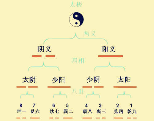 易学知识-六爻动爻-命理之家
