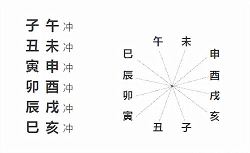 易学知识-六爻六冲-命理之家
