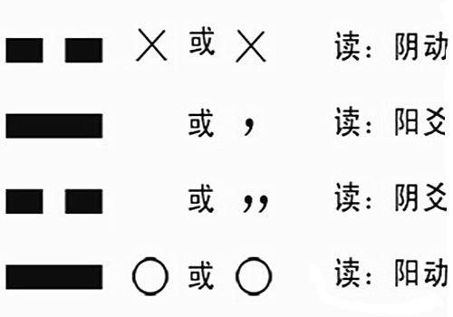 易学知识-六爻动爻看法-命理之家