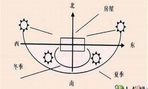 朝向如何确定(朝向怎么定)-命理之家